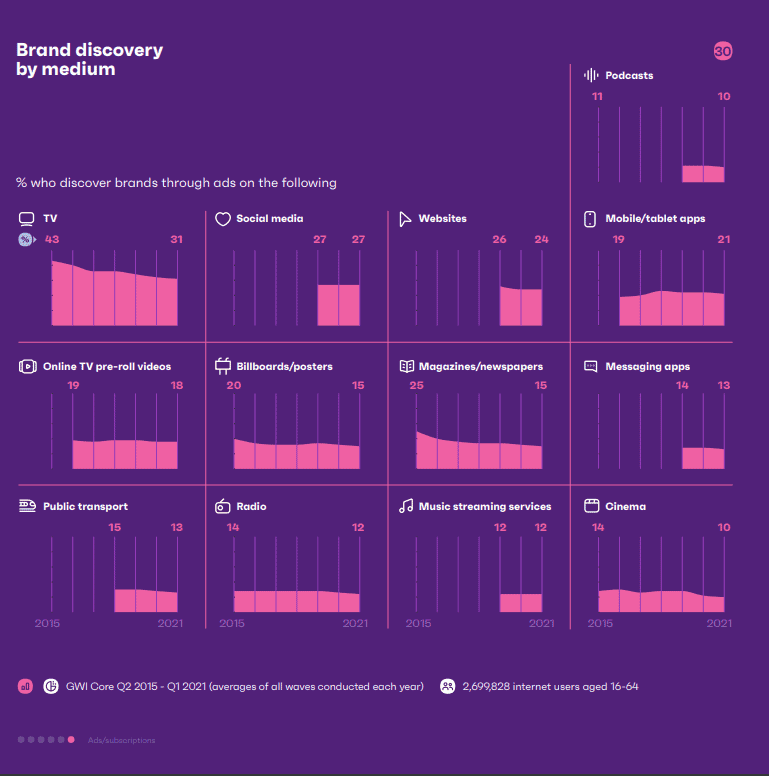 The global media landscape by GWI