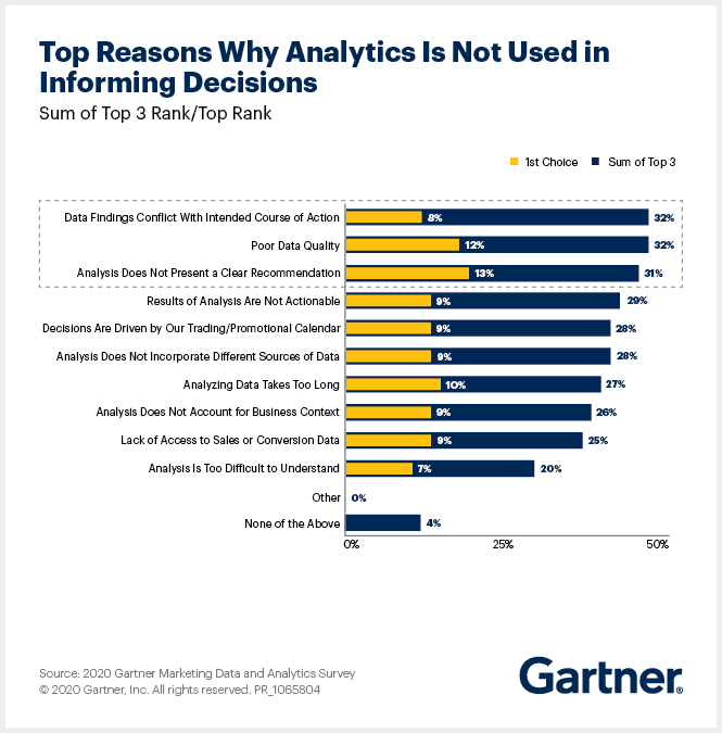 Why don’t marketers rely on marketing analytics to make decisions