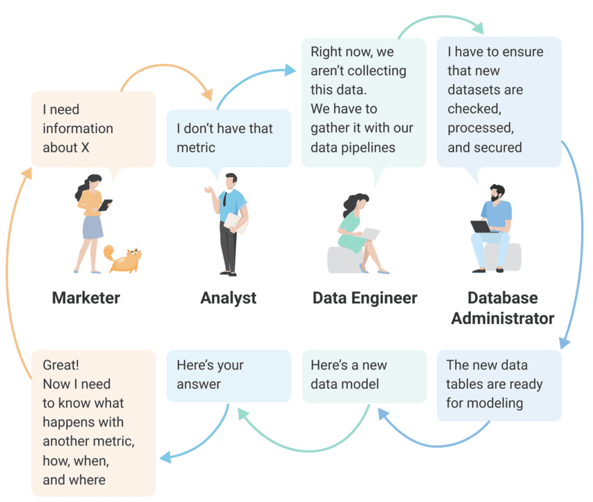 The current approach to working with data