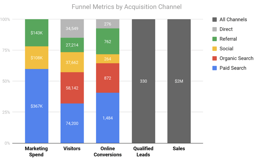 Funnel metrics by acquisition channel