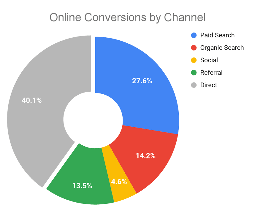 Online conversions by channel