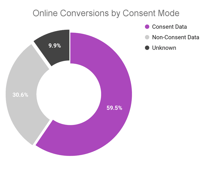 Online conversions by Consent mode
