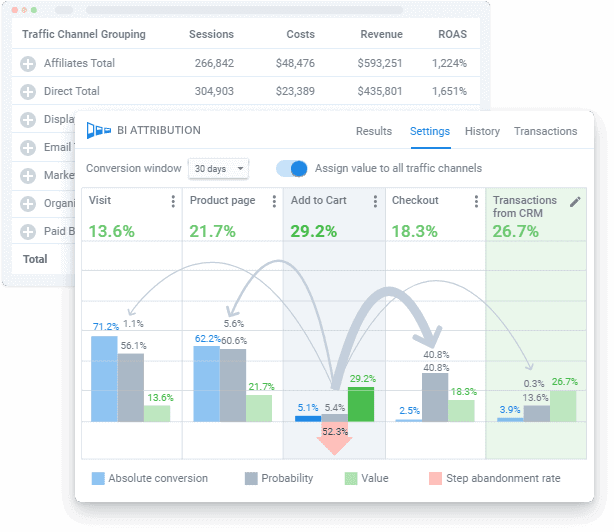 The Funnel-Based Attribution model