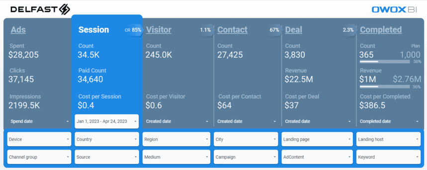 OWOX BI Smart Dashboard