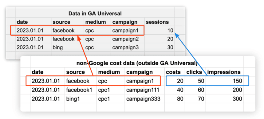 UTM (source, medium, campaign) plus date is the surrogate key