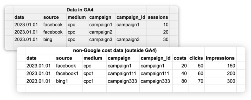 behavioral data inside GA4 and cost data outside GA4