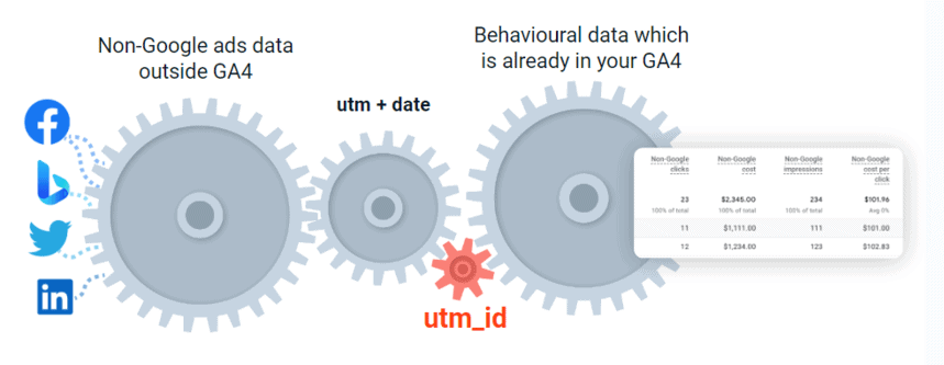 utm_id is the missing gear