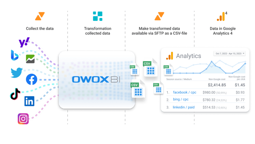 How to automate cost data importing to GA4 with OWOX BI