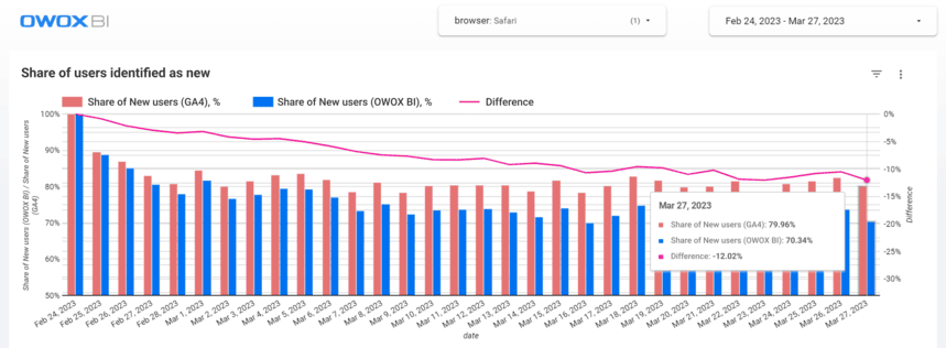 Share of new users