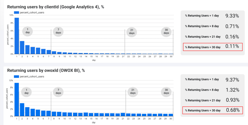 Percentage of users identified as returned