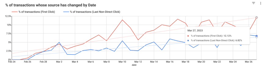 percentage of transactions for which the traffic source has changed