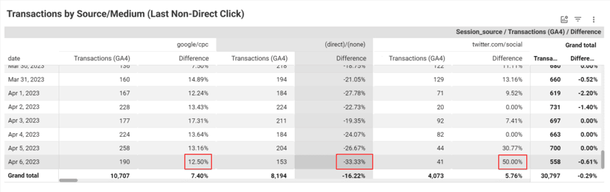 Reduces the number of transactions with a direct/none traffic source
