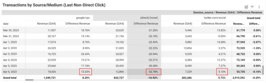 Revenue from transactions