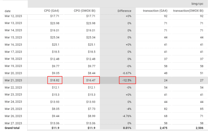 CPO for bing/cpc