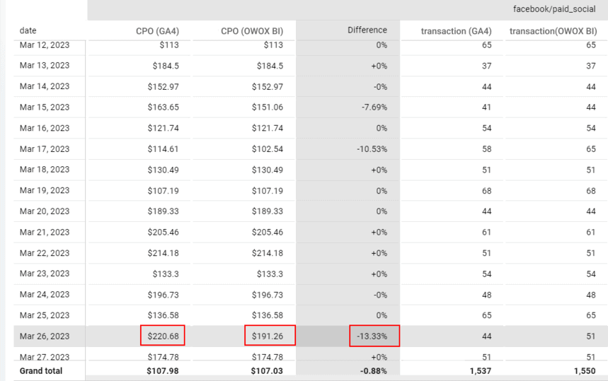CPO for Facebook/paid social