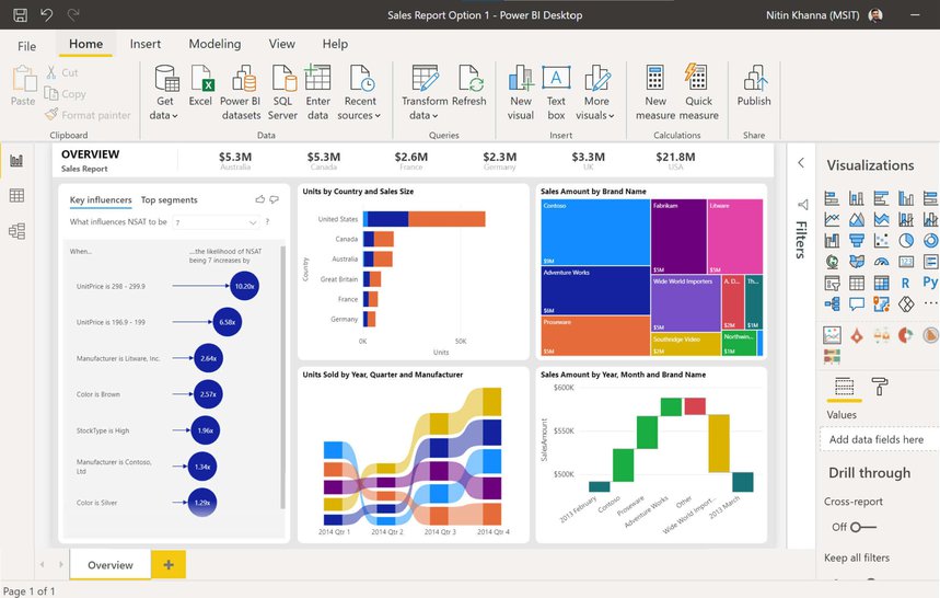 Microsoft Power BI for Data Visualization