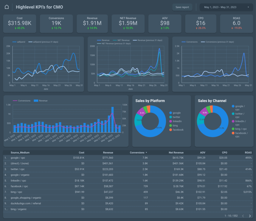 Automate Your Entire Marketing Reporting & Analysis