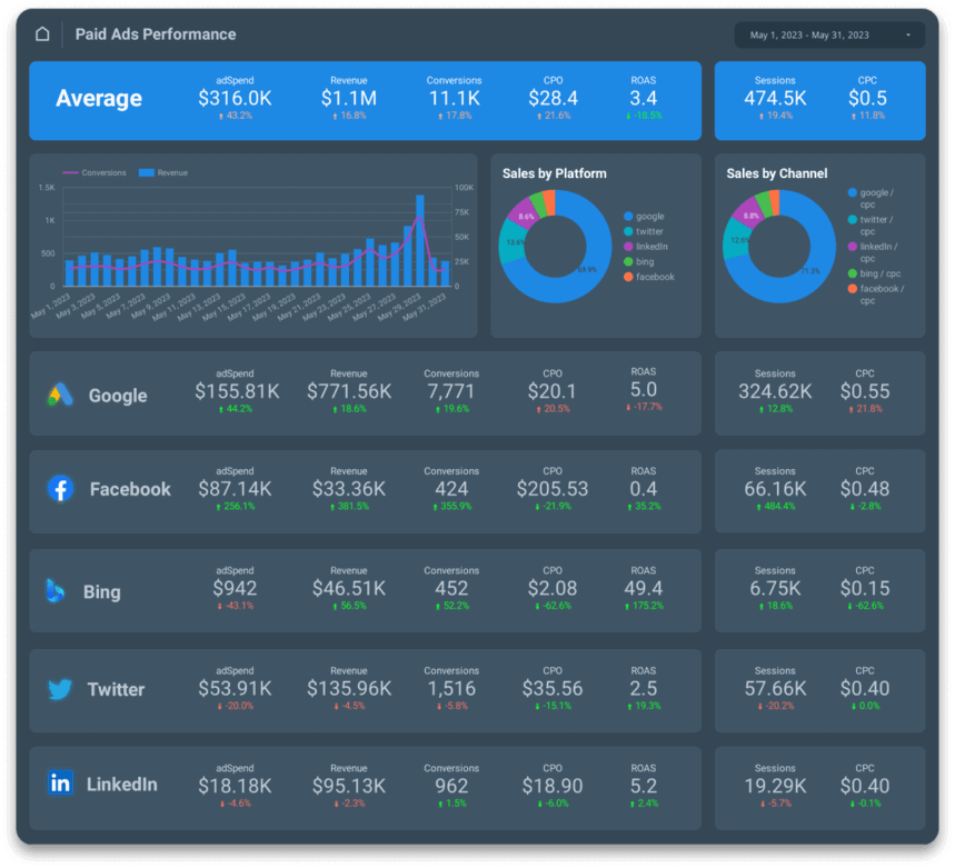 Get a set of fully-automated PPC reports on your data in minutes