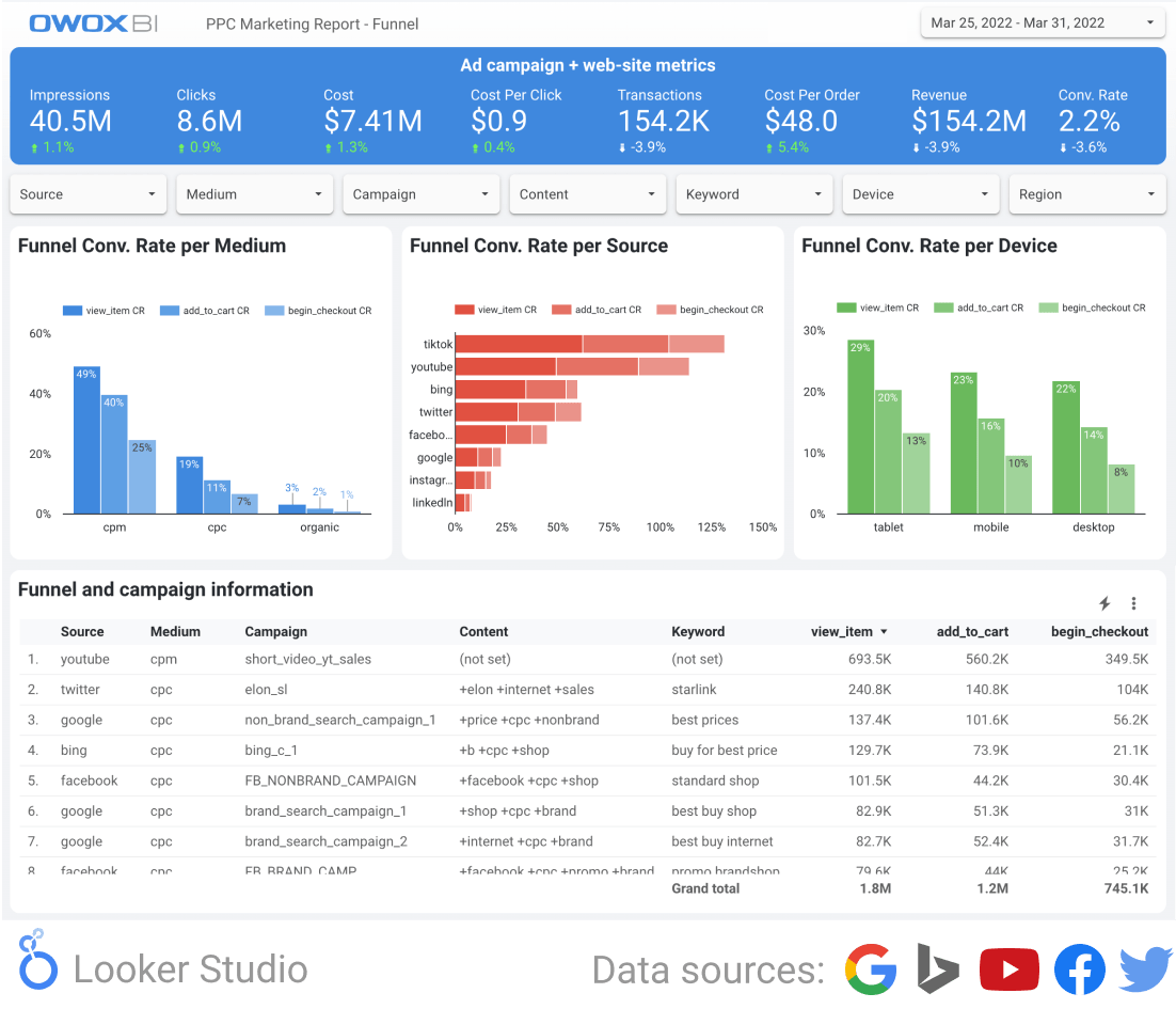 PPC marketing report template