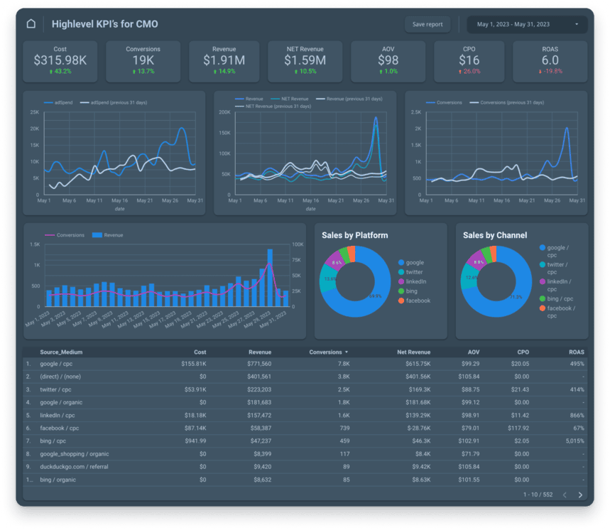 CMO Dashboard