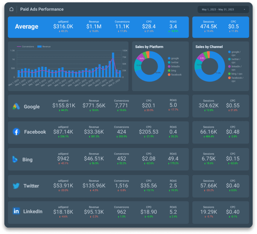 Easily prepare your data for reporting with OWOX BI and predict LTV value and boost ROI