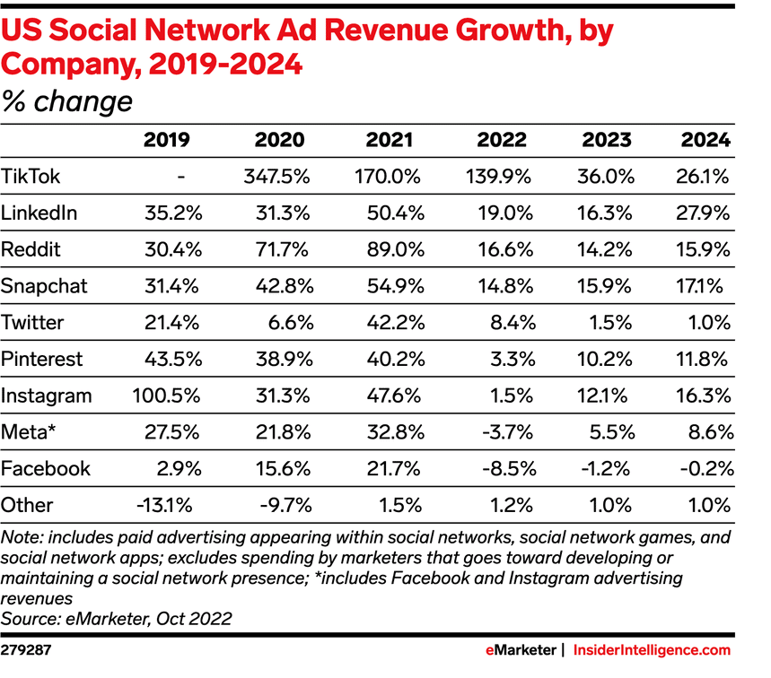 US Social Network Ad Revenue Growtn