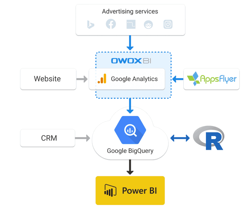 Data is imported into storage, processed there, and visualized on the dashboard