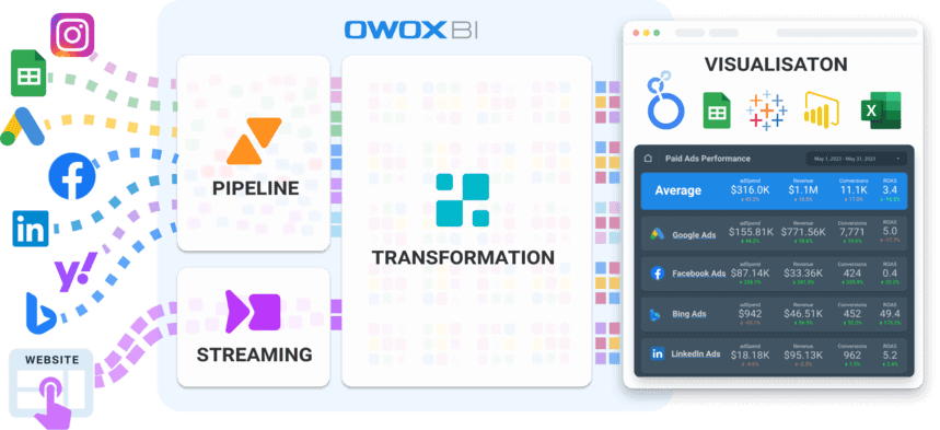 Automate marketing reporting with OWOX BI