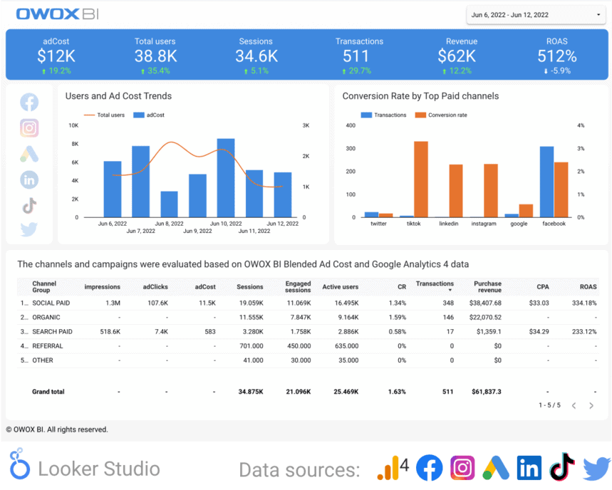 Google Analytics 4 & paid channels report template