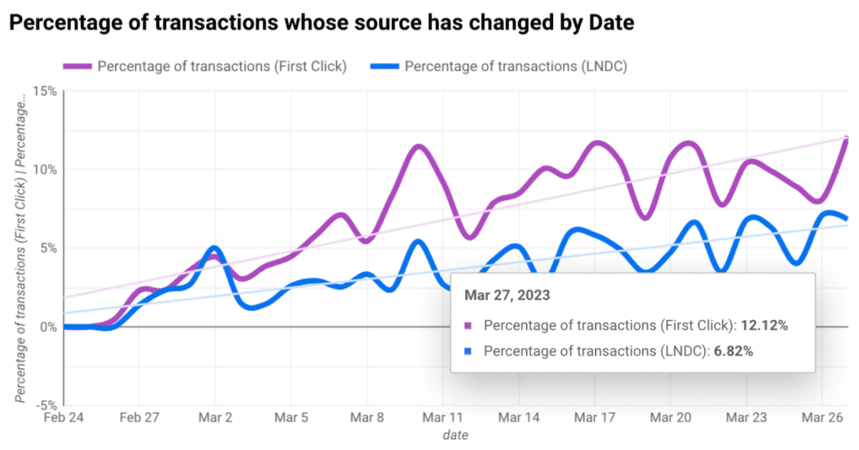 percentage of transactions for which the traffic source has changed
