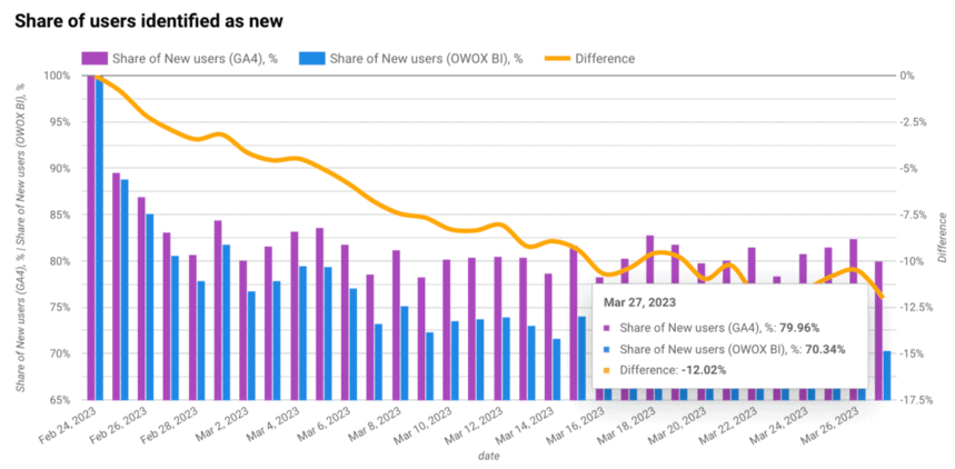 Share of new users