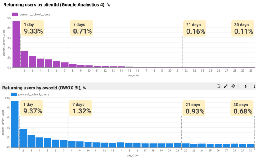 Percentage of users identified as returned