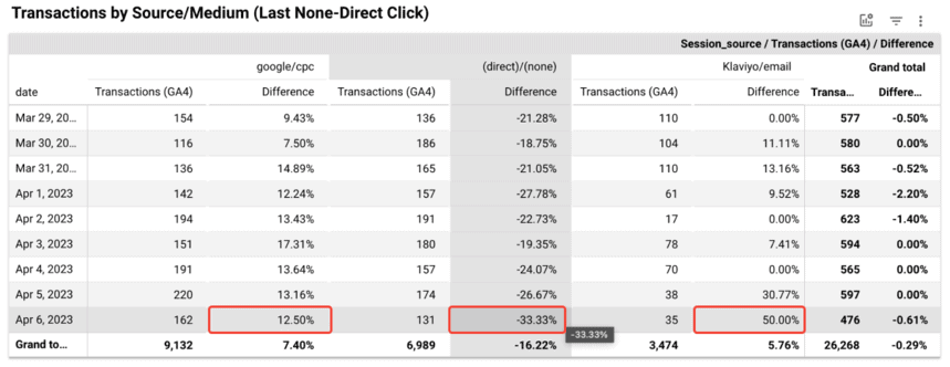 Reduces the number of transactions with a direct/none traffic source