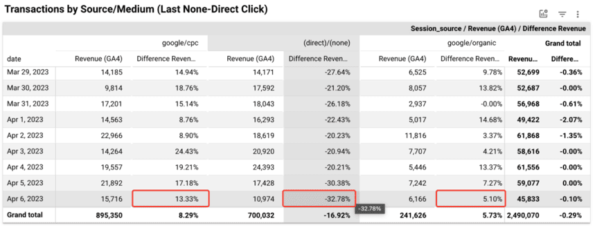 Revenue from transactions