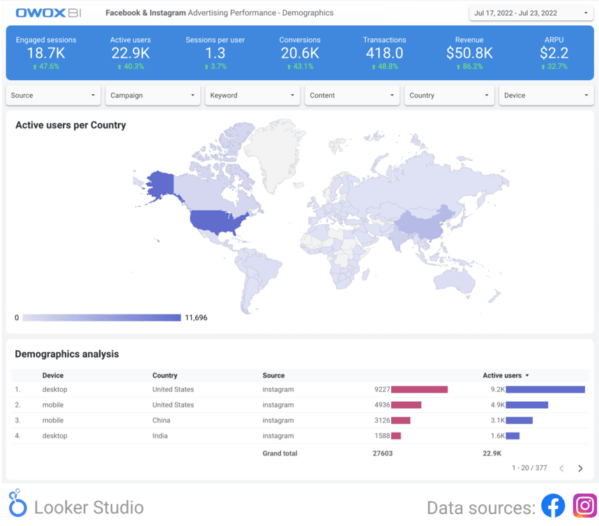 Facebook and Instagram Ads Campaign Performance Dashboard