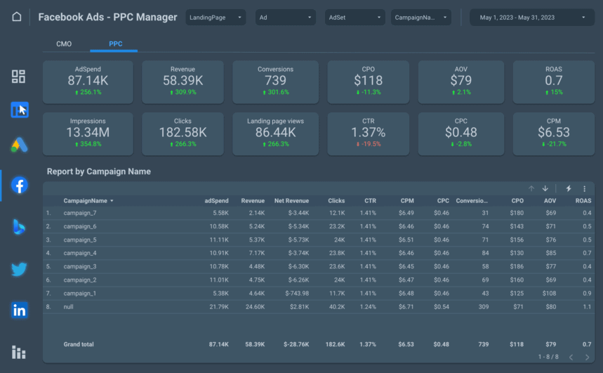 CMO Report for Facebook Ads