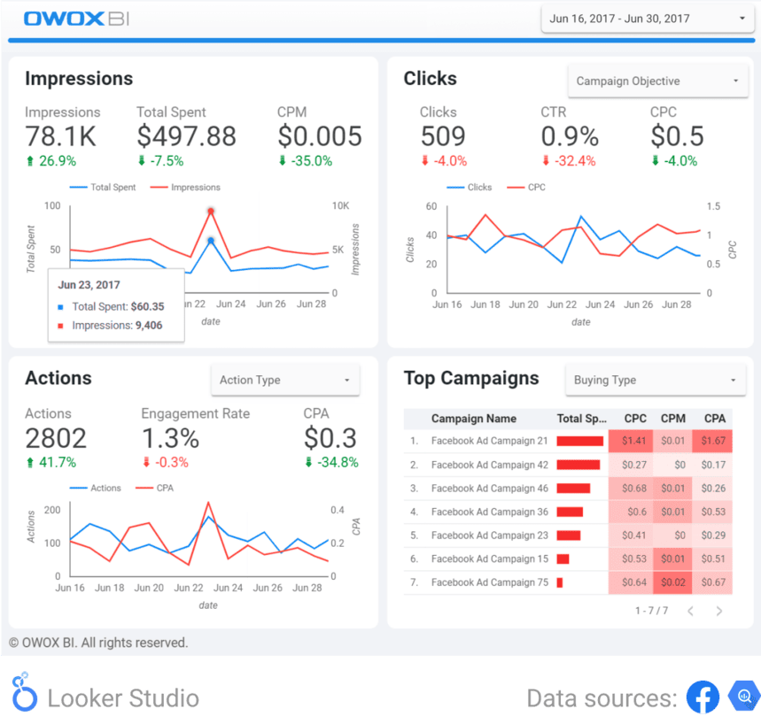 Facebook Ads Performance Report