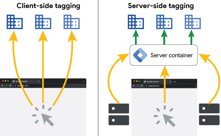 Client-side Tracking vs Server-side Tracking