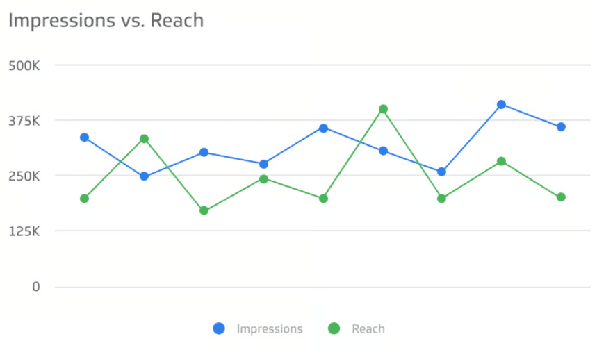 Measuring Visibility with Reach and Impressions