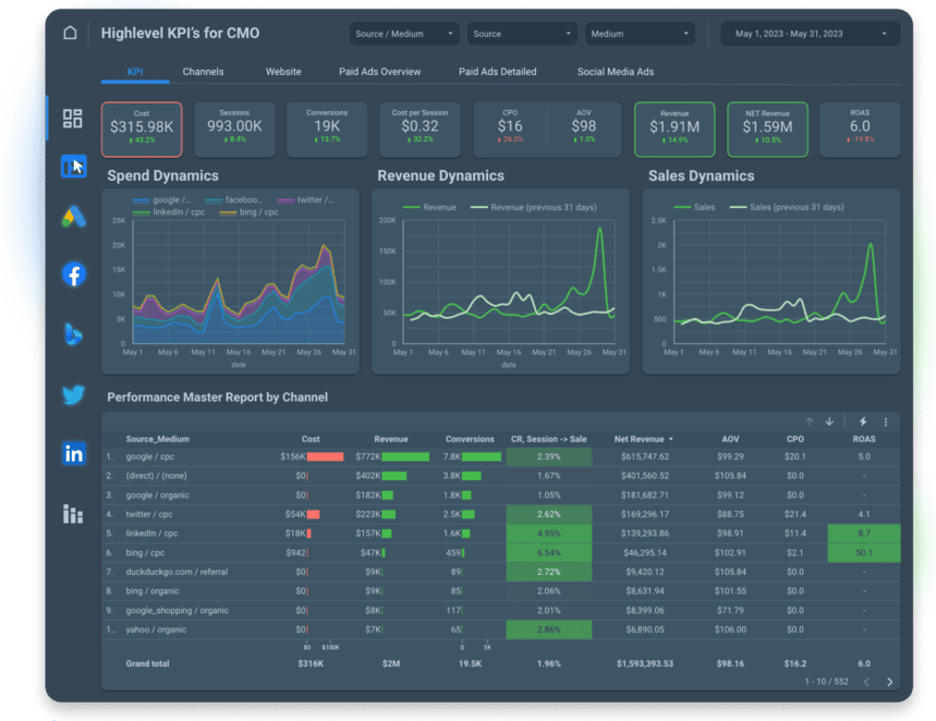 All-in-One Performance Dashboard