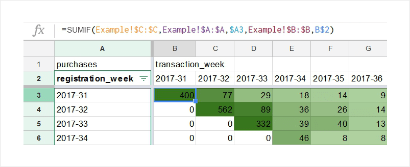 sumif formula in cohort table
