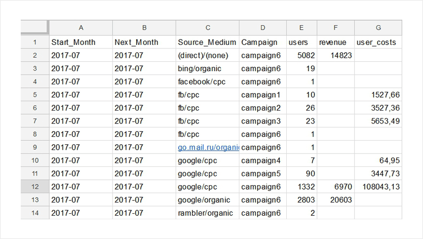 a table with the source data