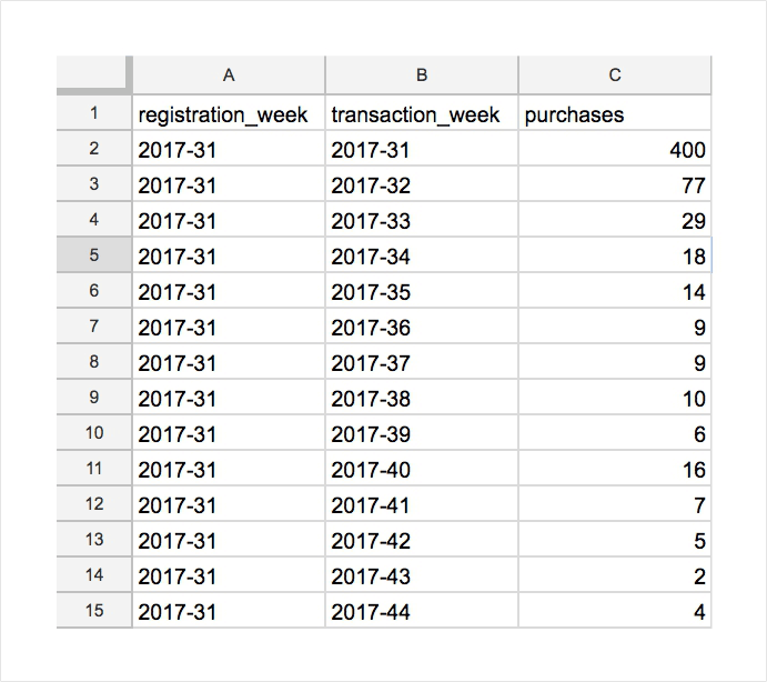 Cohort Analysis In Google Analytics And Google Sheets | OWOX BI