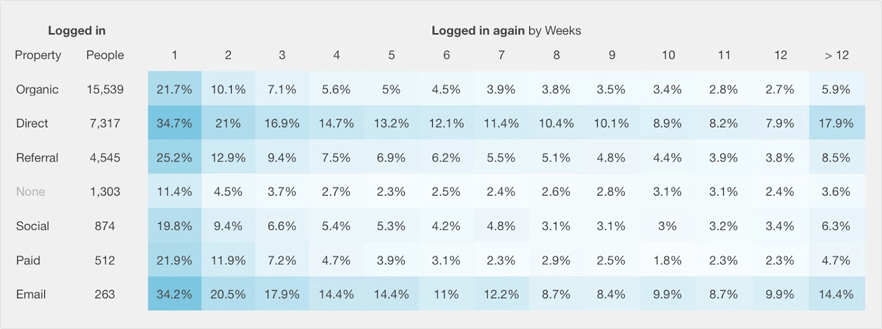 an example of a cohort report in Kissmetrics
