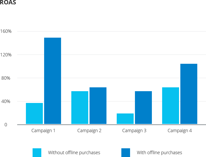 ROAS based on offline purchases