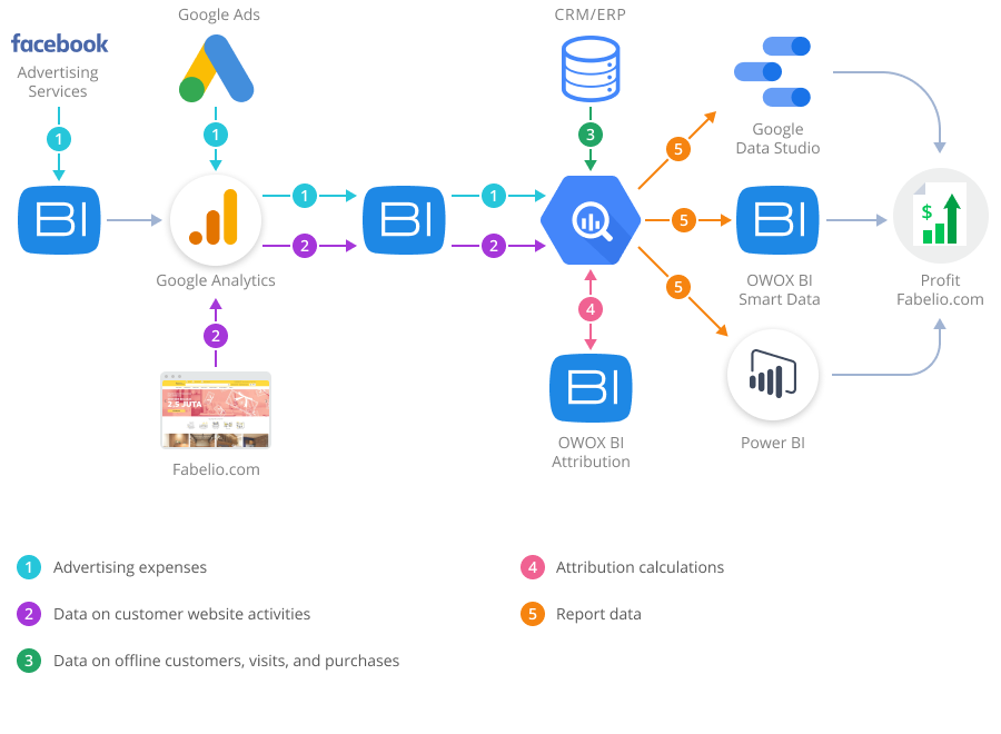 fabelio data flow schema