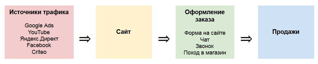 Воронка продаж