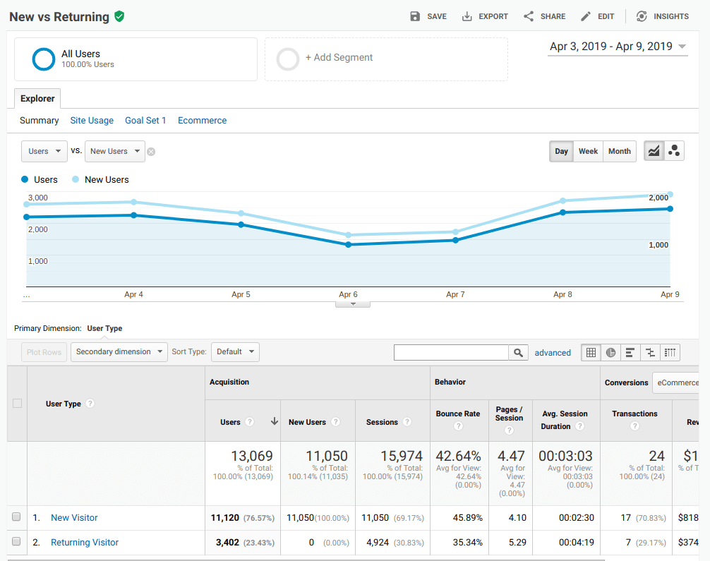 new and returning visitors report