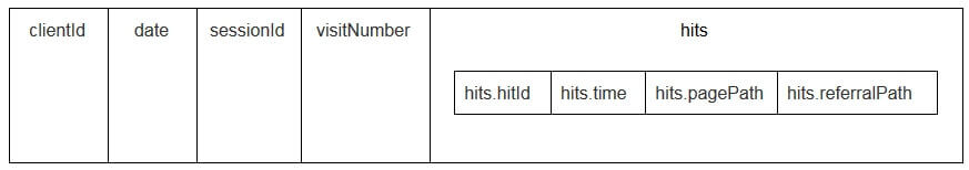hits table