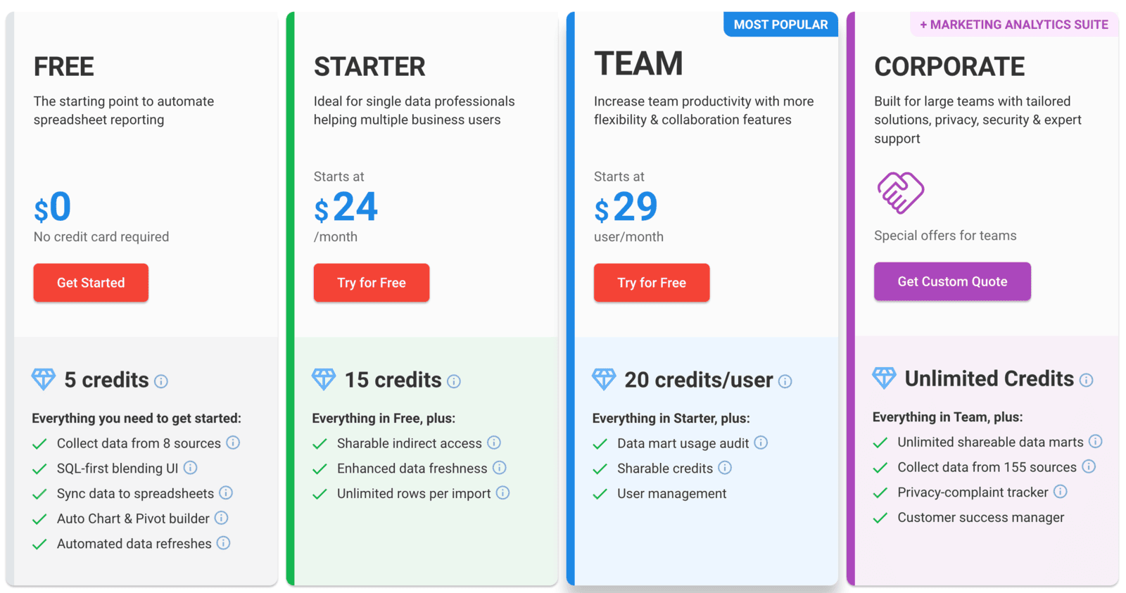 Funnel pricing